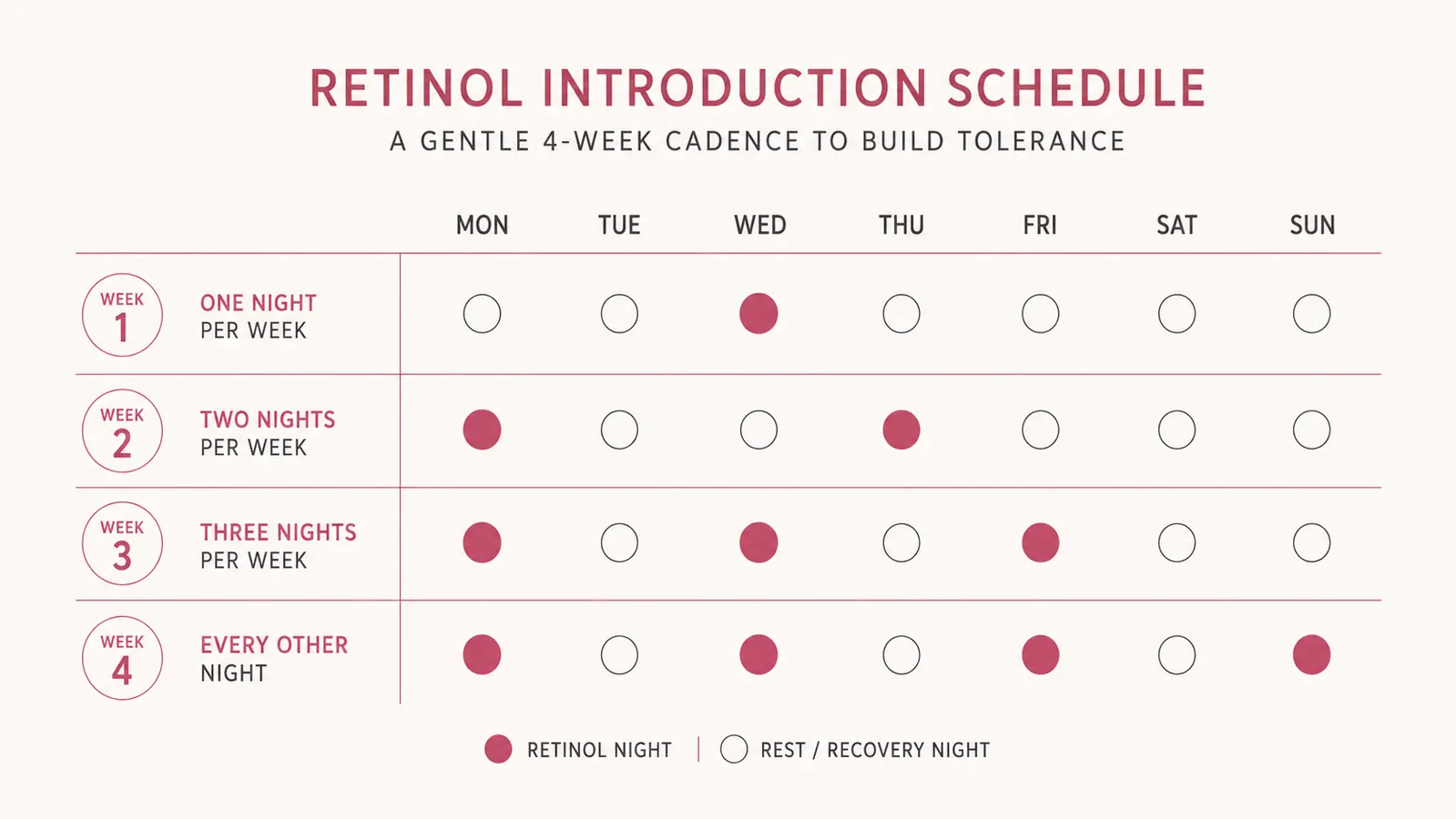 Chart showing a retinol introduction schedule over four weeks with frequency and skin response notes